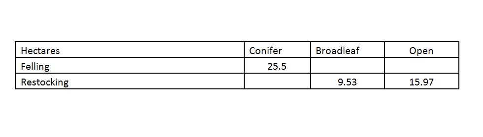 Bransdale Forest Plan table 1 