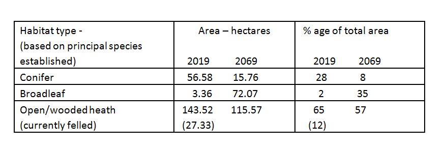 Bransdale Forest Plan table 2