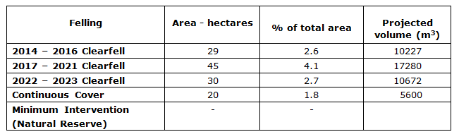Eastmoors and Riccaldale Forest Plan table 2