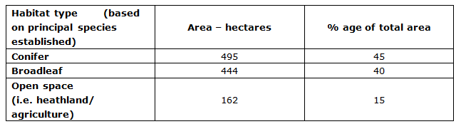 Eastmoors and Riccaldale Forest Plan table 