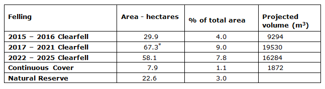 Harwood Dale Forest Plan table 