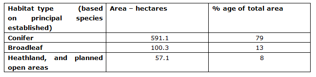 Harwood Dale Forest Plan table