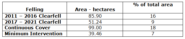 Ingleby Greenhow Forest Plan table 2
