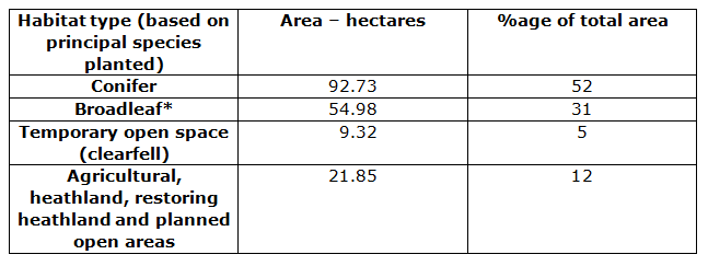 Sand Hutton Forest Plan table 