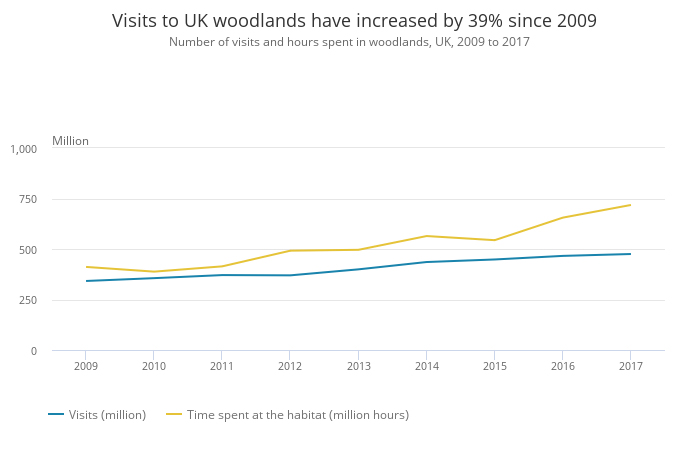 Number of visits to woodlands graph