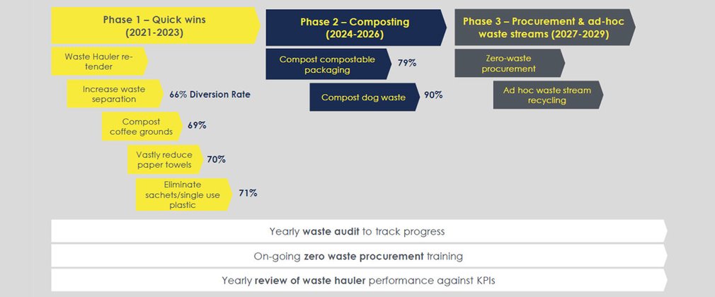 A graphic of a timeline for waste and recycling recommendations for Westonbirt 